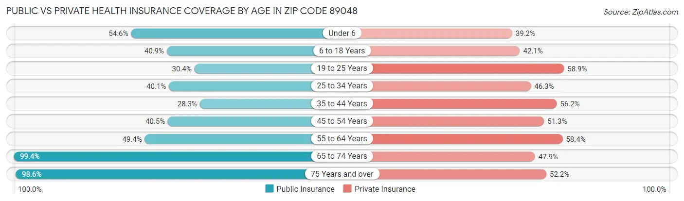 Public vs Private Health Insurance Coverage by Age in Zip Code 89048
