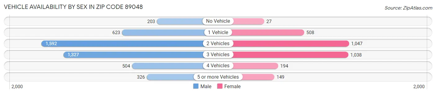 Vehicle Availability by Sex in Zip Code 89048