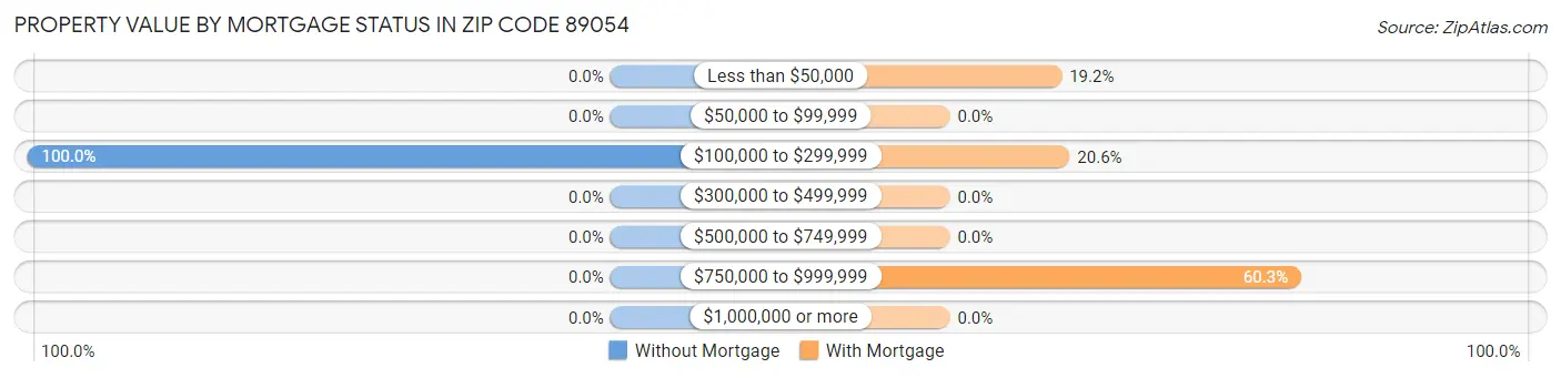 Property Value by Mortgage Status in Zip Code 89054