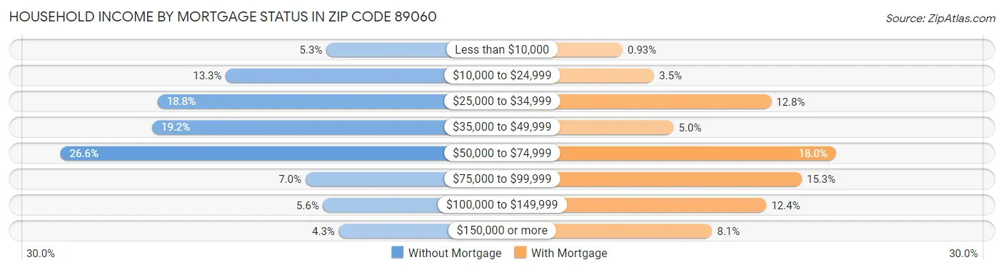Household Income by Mortgage Status in Zip Code 89060