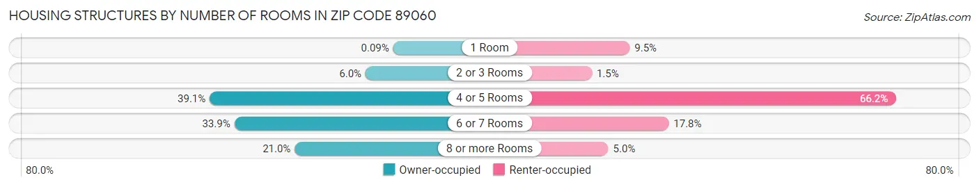 Housing Structures by Number of Rooms in Zip Code 89060