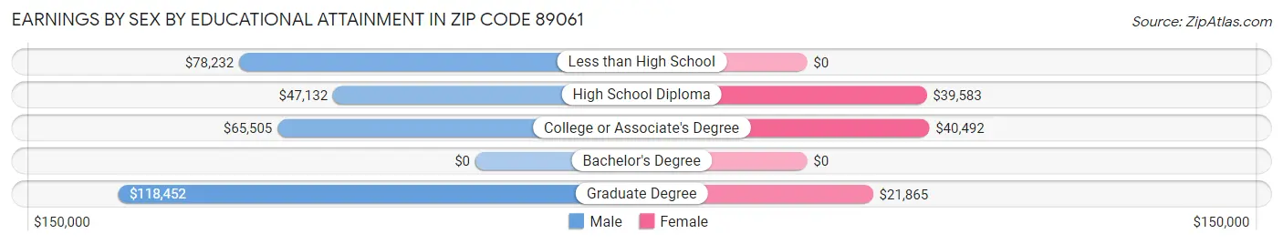 Earnings by Sex by Educational Attainment in Zip Code 89061