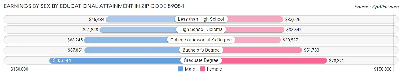Earnings by Sex by Educational Attainment in Zip Code 89084