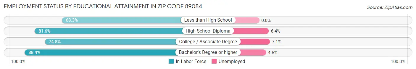 Employment Status by Educational Attainment in Zip Code 89084