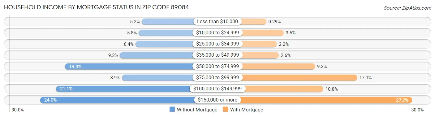 Household Income by Mortgage Status in Zip Code 89084