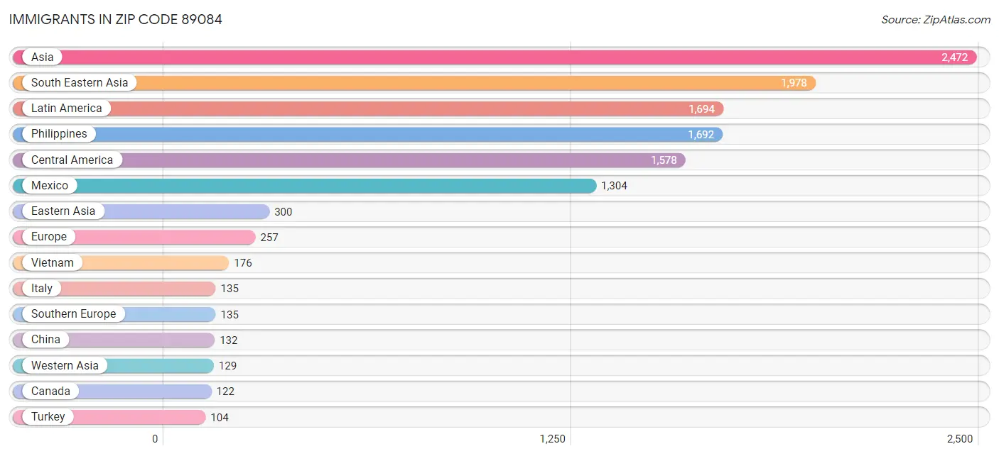 Immigrants in Zip Code 89084