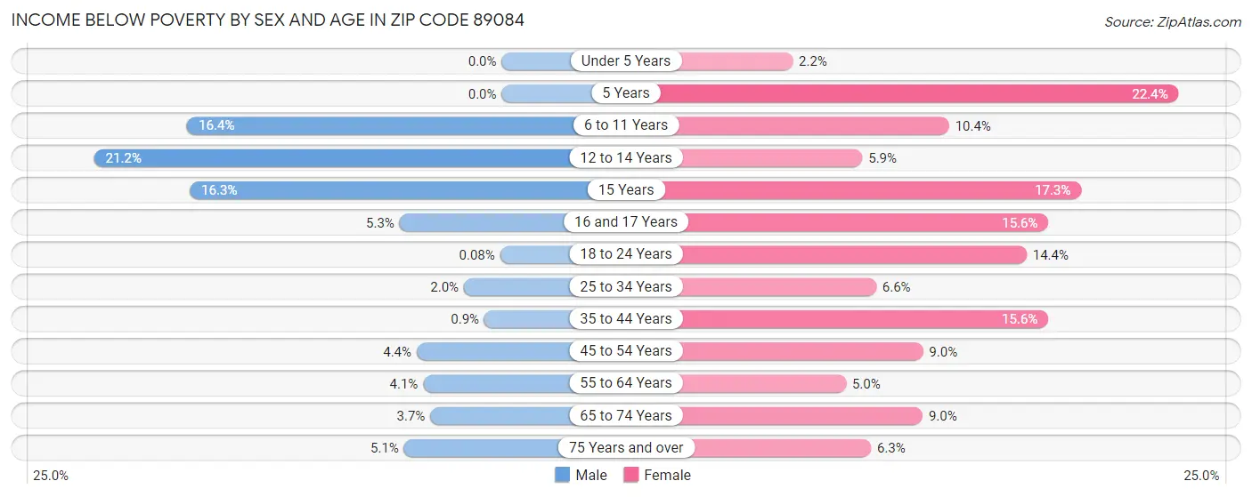 Income Below Poverty by Sex and Age in Zip Code 89084