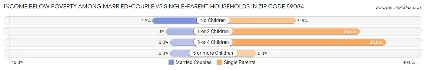 Income Below Poverty Among Married-Couple vs Single-Parent Households in Zip Code 89084