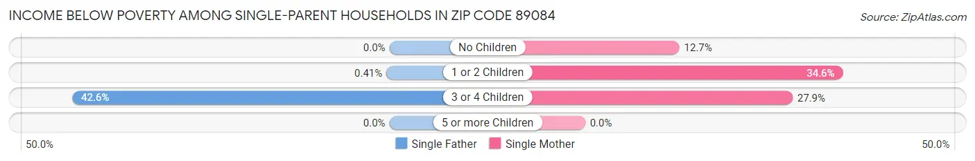 Income Below Poverty Among Single-Parent Households in Zip Code 89084