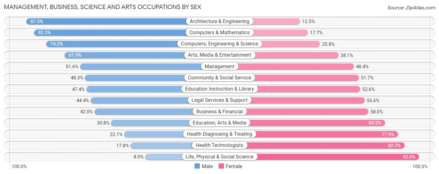 Management, Business, Science and Arts Occupations by Sex in Zip Code 89084