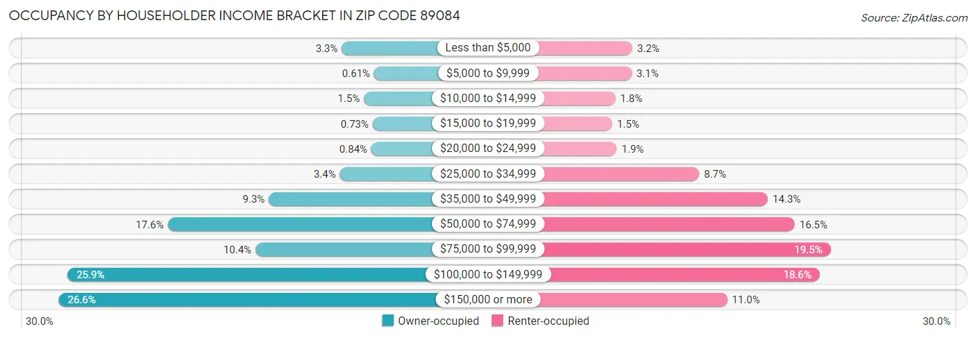 Occupancy by Householder Income Bracket in Zip Code 89084