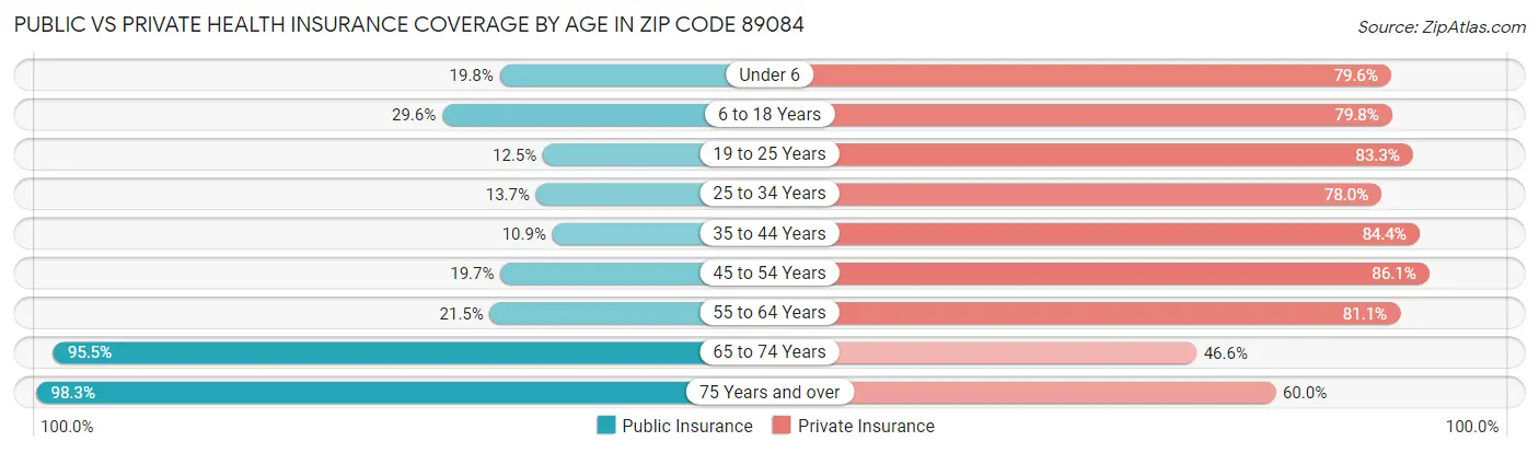 Public vs Private Health Insurance Coverage by Age in Zip Code 89084