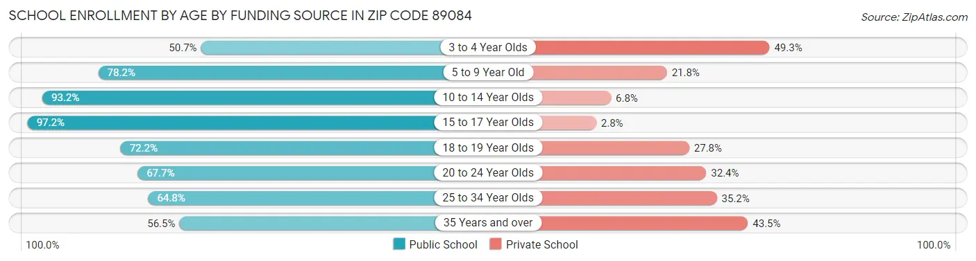 School Enrollment by Age by Funding Source in Zip Code 89084
