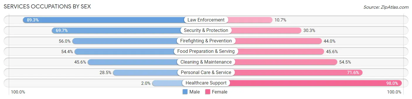 Services Occupations by Sex in Zip Code 89084
