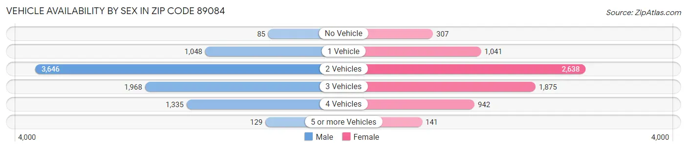 Vehicle Availability by Sex in Zip Code 89084