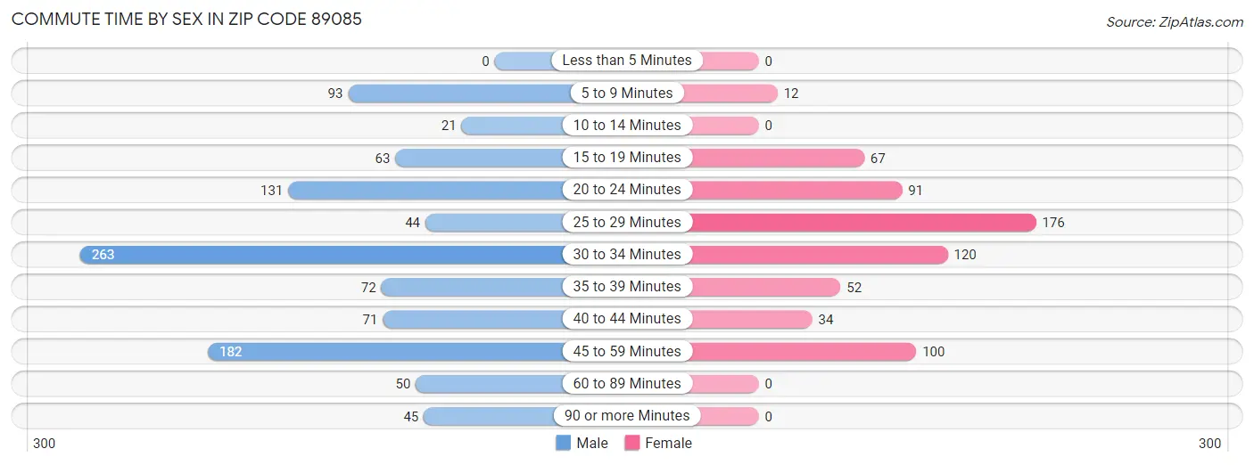 Commute Time by Sex in Zip Code 89085