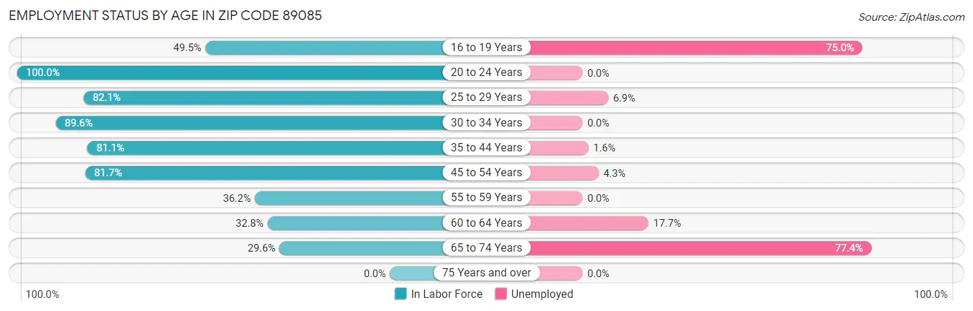 Employment Status by Age in Zip Code 89085