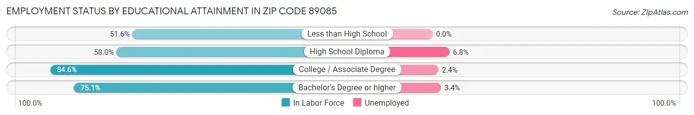 Employment Status by Educational Attainment in Zip Code 89085