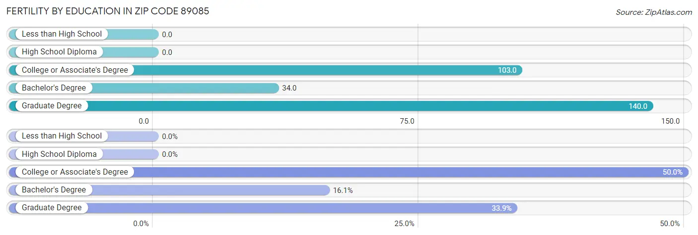 Female Fertility by Education Attainment in Zip Code 89085