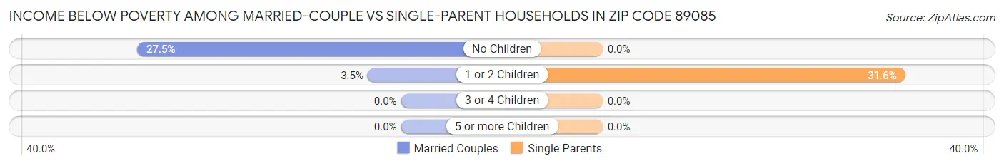 Income Below Poverty Among Married-Couple vs Single-Parent Households in Zip Code 89085