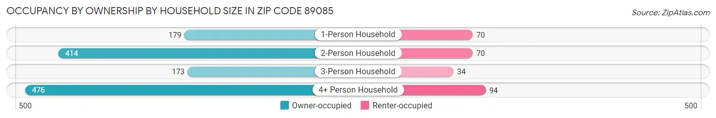 Occupancy by Ownership by Household Size in Zip Code 89085