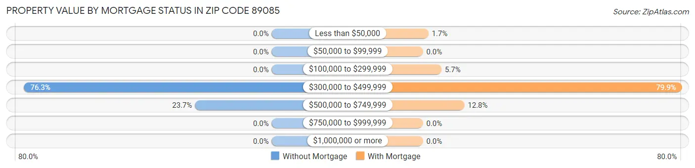 Property Value by Mortgage Status in Zip Code 89085