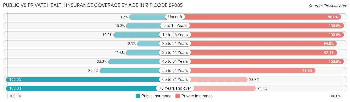 Public vs Private Health Insurance Coverage by Age in Zip Code 89085