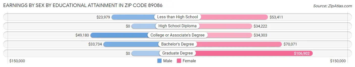 Earnings by Sex by Educational Attainment in Zip Code 89086