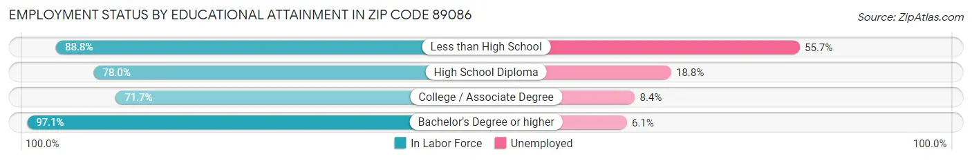Employment Status by Educational Attainment in Zip Code 89086