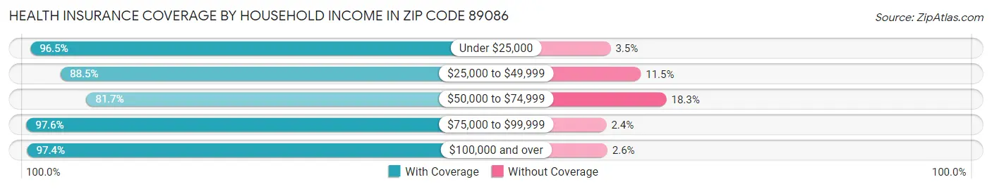Health Insurance Coverage by Household Income in Zip Code 89086