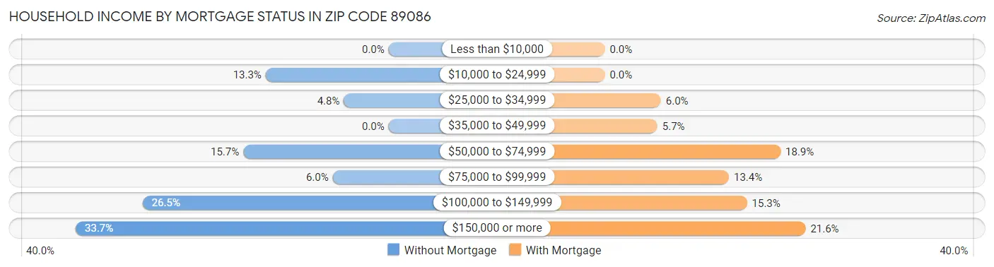 Household Income by Mortgage Status in Zip Code 89086
