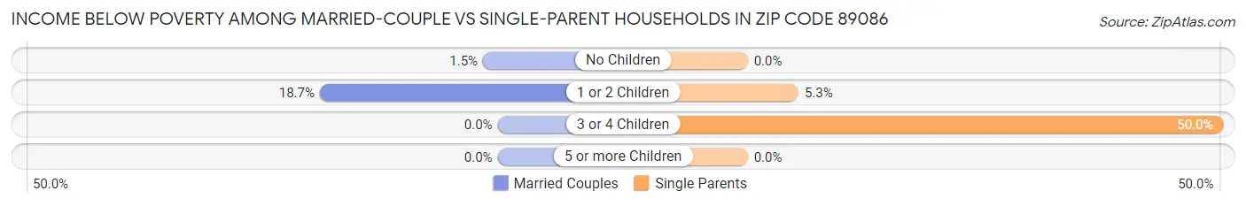 Income Below Poverty Among Married-Couple vs Single-Parent Households in Zip Code 89086