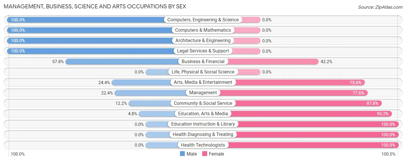 Management, Business, Science and Arts Occupations by Sex in Zip Code 89086