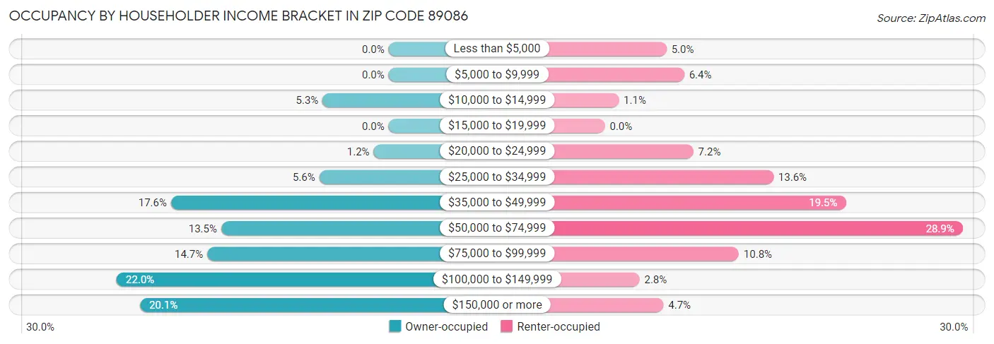 Occupancy by Householder Income Bracket in Zip Code 89086
