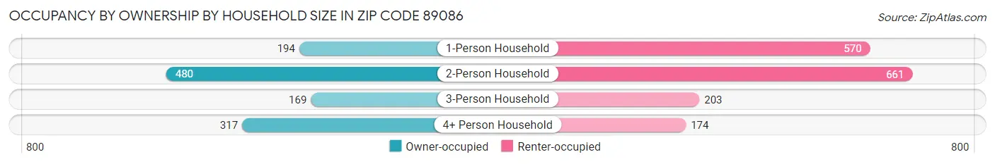 Occupancy by Ownership by Household Size in Zip Code 89086