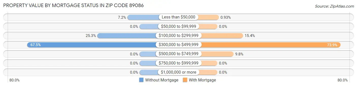 Property Value by Mortgage Status in Zip Code 89086