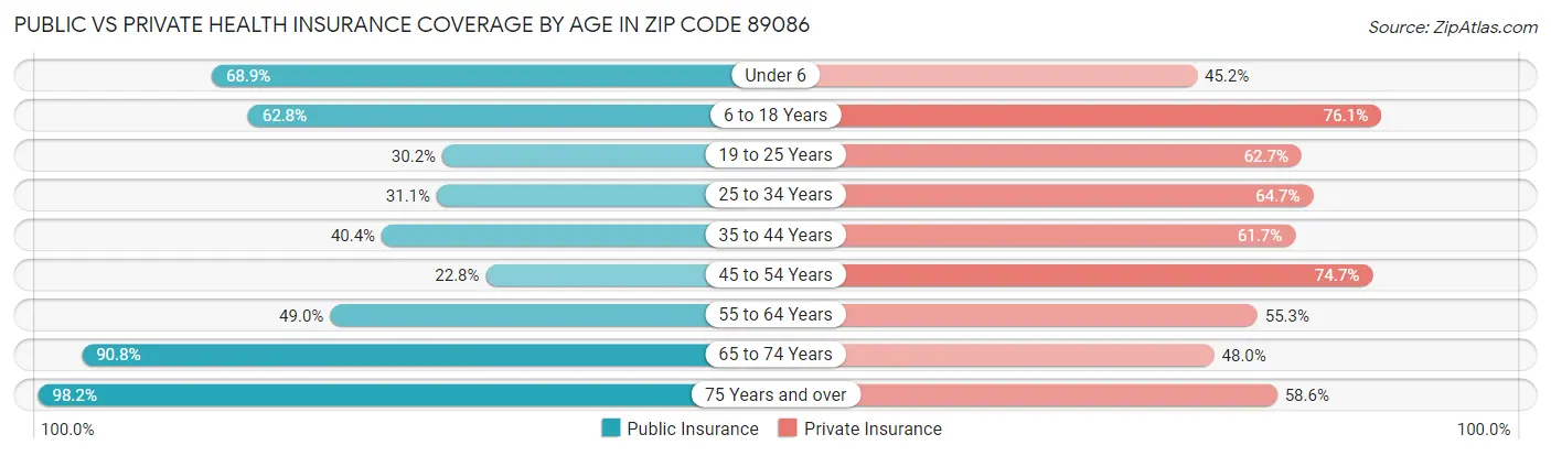 Public vs Private Health Insurance Coverage by Age in Zip Code 89086