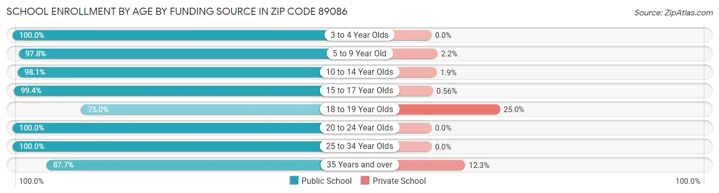 School Enrollment by Age by Funding Source in Zip Code 89086