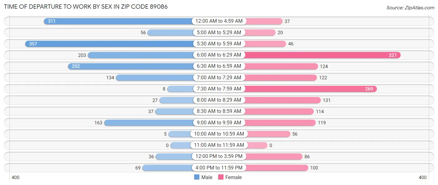 Time of Departure to Work by Sex in Zip Code 89086