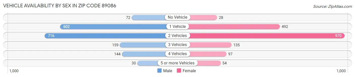 Vehicle Availability by Sex in Zip Code 89086