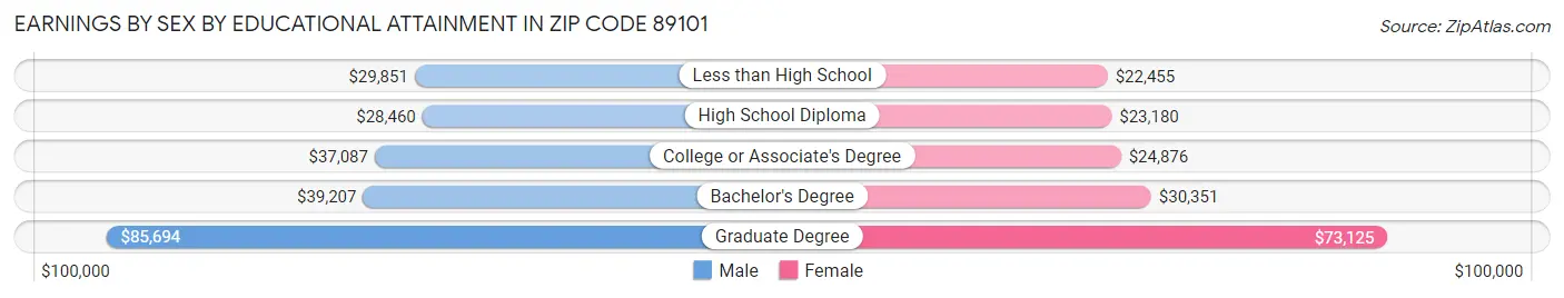 Earnings by Sex by Educational Attainment in Zip Code 89101