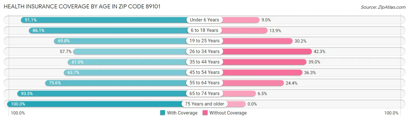 Health Insurance Coverage by Age in Zip Code 89101