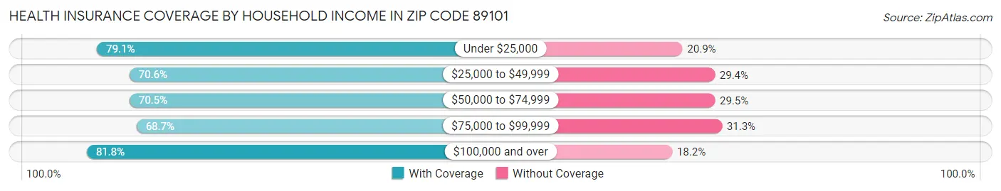 Health Insurance Coverage by Household Income in Zip Code 89101