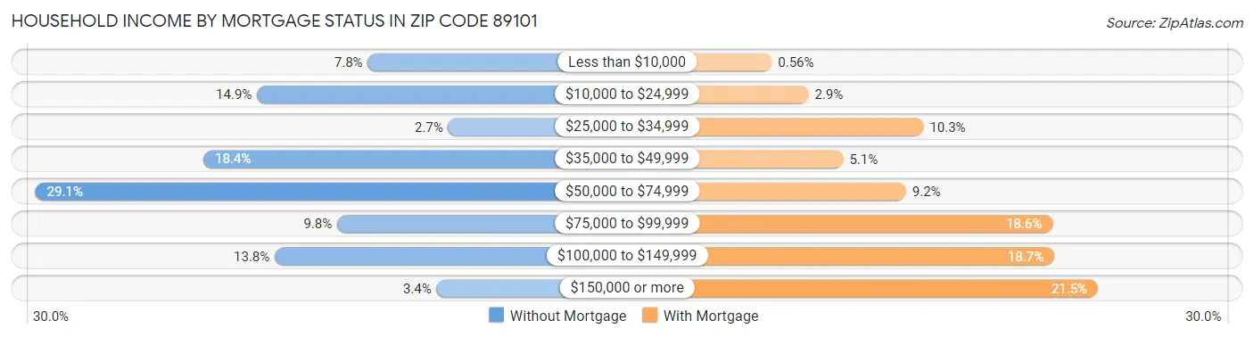 Household Income by Mortgage Status in Zip Code 89101