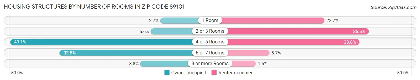 Housing Structures by Number of Rooms in Zip Code 89101