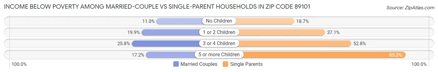 Income Below Poverty Among Married-Couple vs Single-Parent Households in Zip Code 89101