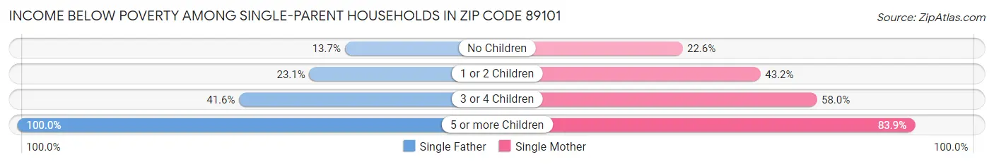 Income Below Poverty Among Single-Parent Households in Zip Code 89101