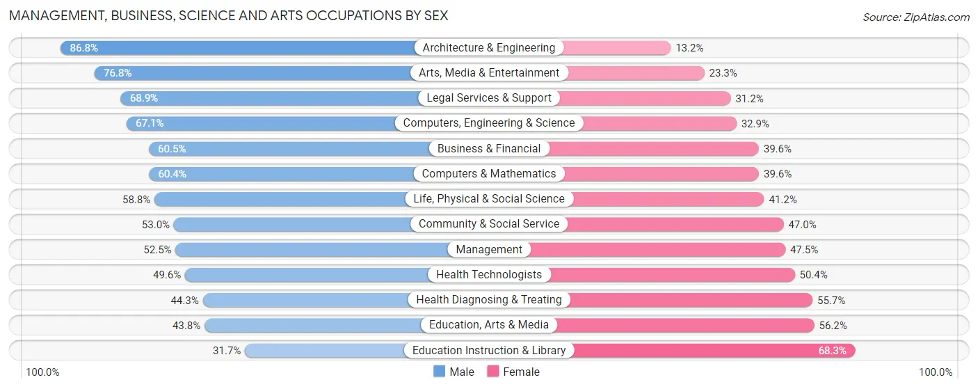 Management, Business, Science and Arts Occupations by Sex in Zip Code 89101