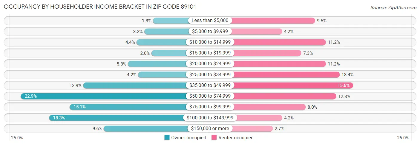 Occupancy by Householder Income Bracket in Zip Code 89101
