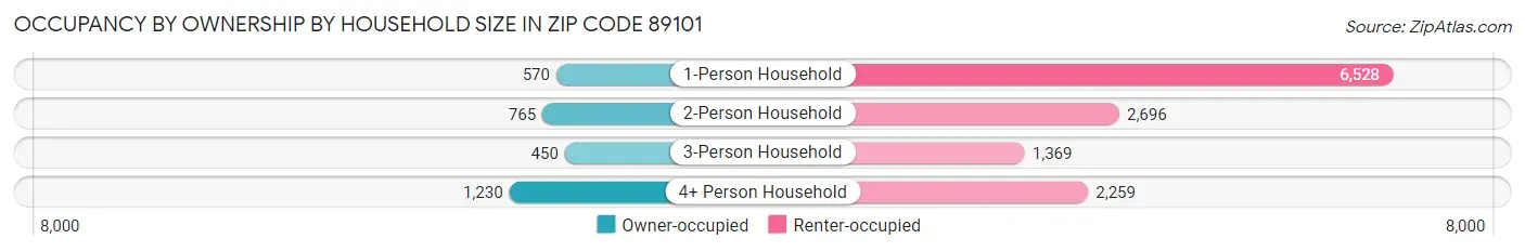 Occupancy by Ownership by Household Size in Zip Code 89101